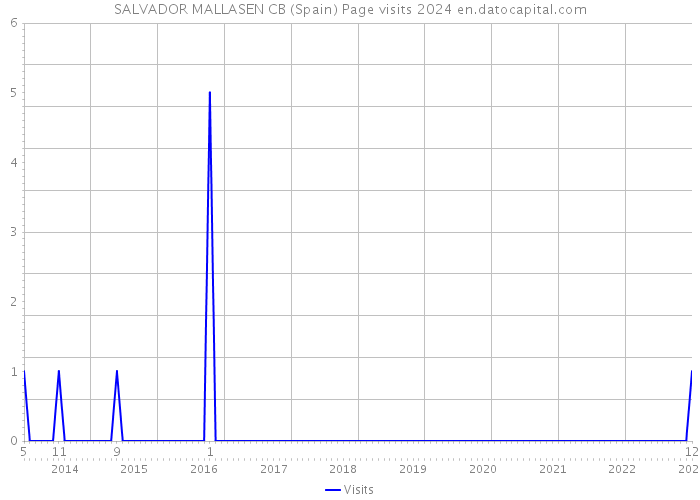 SALVADOR MALLASEN CB (Spain) Page visits 2024 