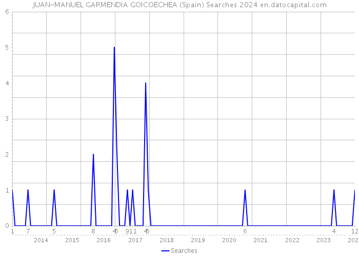 JUAN-MANUEL GARMENDIA GOICOECHEA (Spain) Searches 2024 