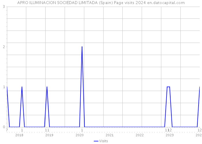 APRO ILUMINACION SOCIEDAD LIMITADA (Spain) Page visits 2024 
