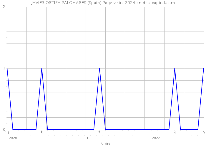 JAVIER ORTIZA PALOMARES (Spain) Page visits 2024 