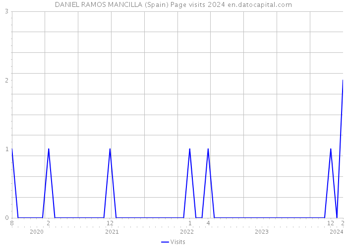 DANIEL RAMOS MANCILLA (Spain) Page visits 2024 