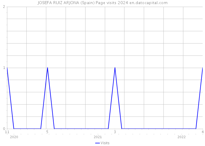 JOSEFA RUIZ ARJONA (Spain) Page visits 2024 