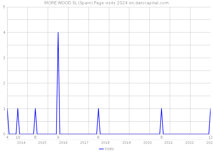 MORE WOOD SL (Spain) Page visits 2024 
