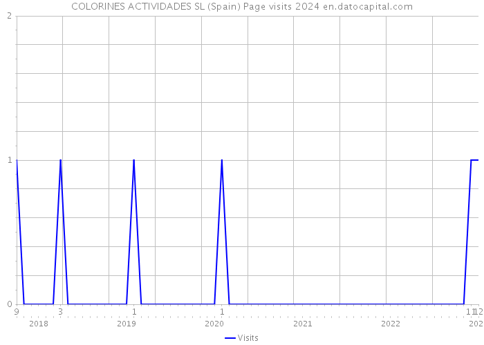 COLORINES ACTIVIDADES SL (Spain) Page visits 2024 