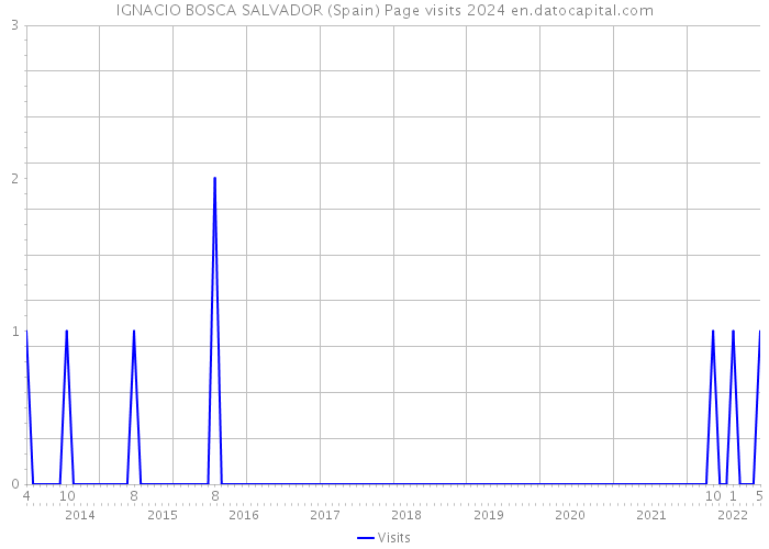 IGNACIO BOSCA SALVADOR (Spain) Page visits 2024 