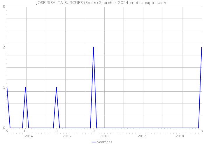 JOSE RIBALTA BURGUES (Spain) Searches 2024 