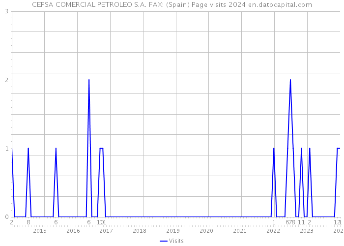 CEPSA COMERCIAL PETROLEO S.A. FAX: (Spain) Page visits 2024 