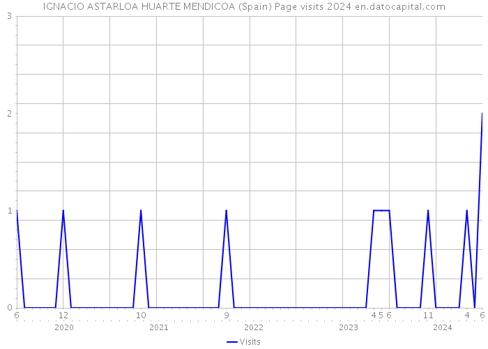 IGNACIO ASTARLOA HUARTE MENDICOA (Spain) Page visits 2024 