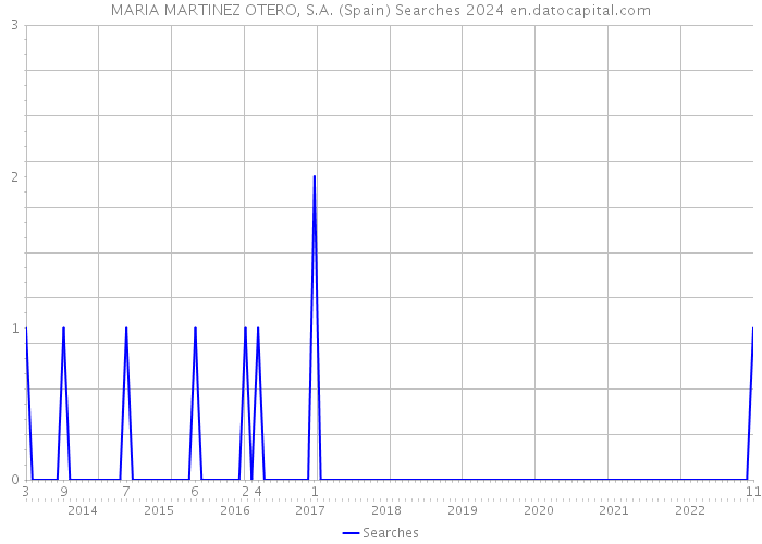 MARIA MARTINEZ OTERO, S.A. (Spain) Searches 2024 