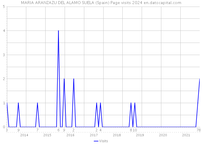 MARIA ARANZAZU DEL ALAMO SUELA (Spain) Page visits 2024 