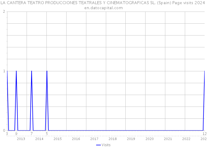 LA CANTERA TEATRO PRODUCCIONES TEATRALES Y CINEMATOGRAFICAS SL. (Spain) Page visits 2024 