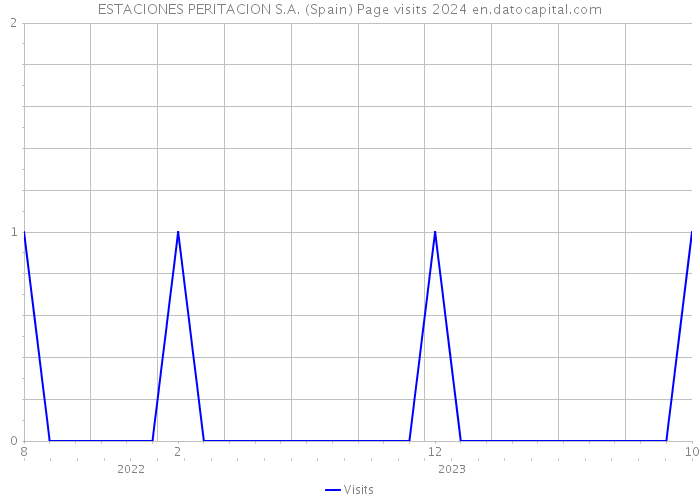 ESTACIONES PERITACION S.A. (Spain) Page visits 2024 