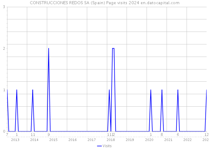 CONSTRUCCIONES REDOS SA (Spain) Page visits 2024 