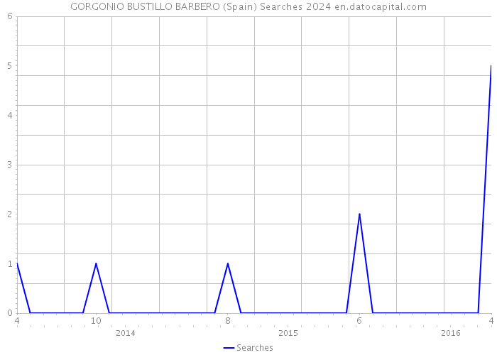 GORGONIO BUSTILLO BARBERO (Spain) Searches 2024 
