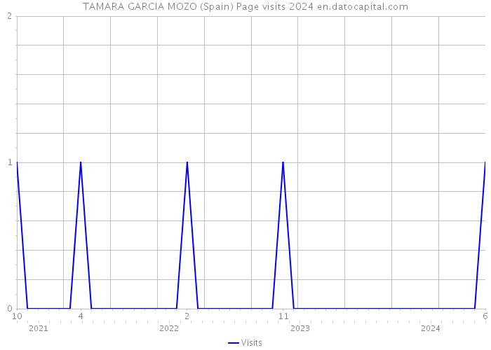 TAMARA GARCIA MOZO (Spain) Page visits 2024 