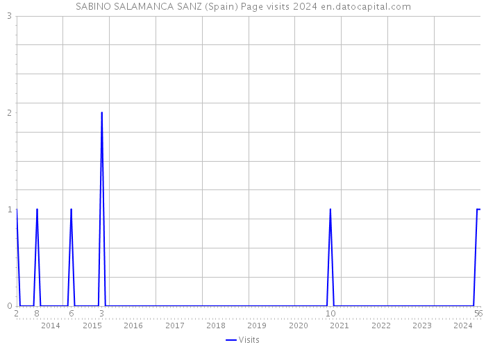 SABINO SALAMANCA SANZ (Spain) Page visits 2024 