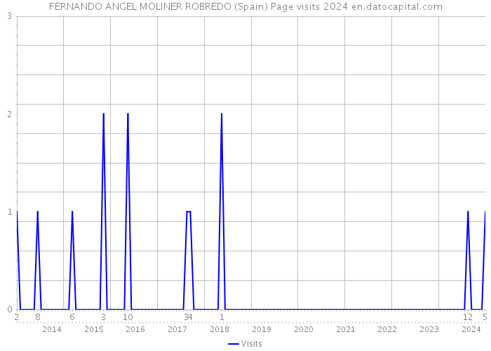 FERNANDO ANGEL MOLINER ROBREDO (Spain) Page visits 2024 