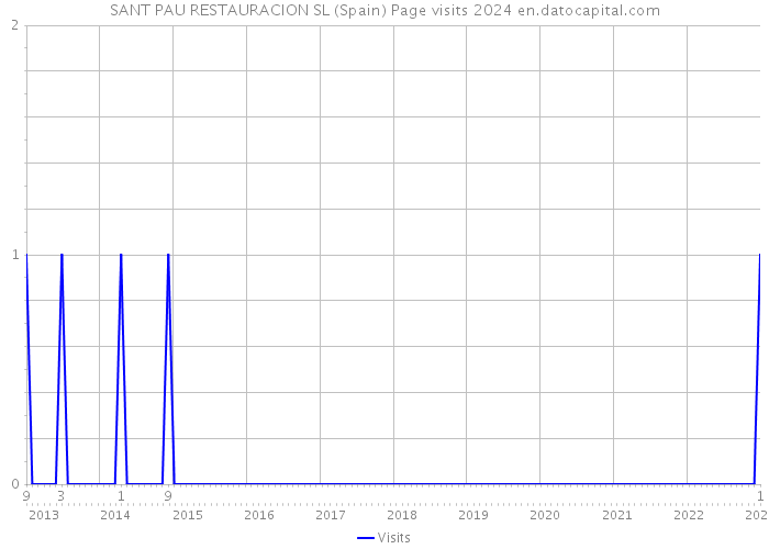 SANT PAU RESTAURACION SL (Spain) Page visits 2024 