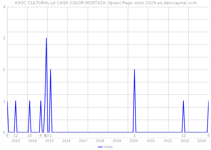 ASOC CULTURAL LA CASA COLOR MOSTAZA (Spain) Page visits 2024 