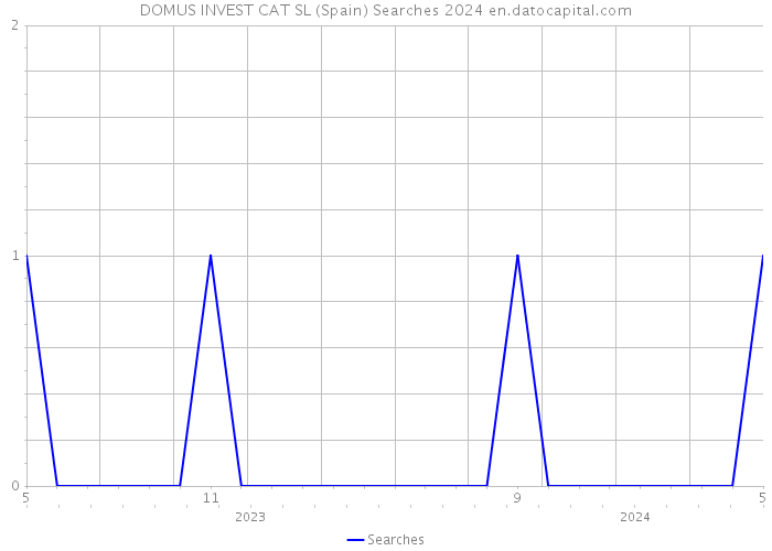 DOMUS INVEST CAT SL (Spain) Searches 2024 