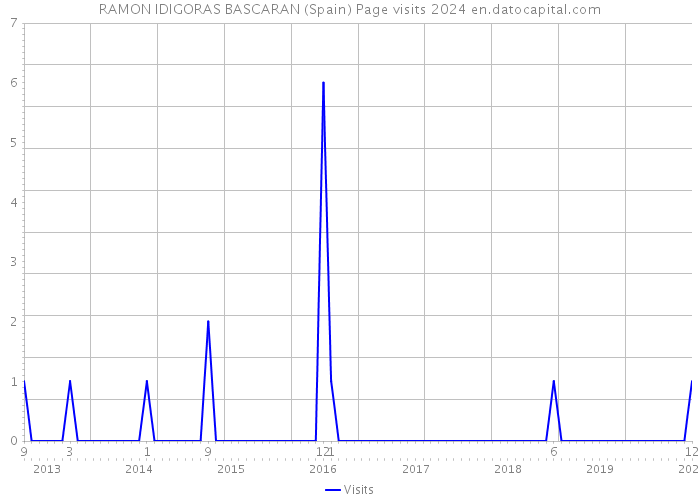 RAMON IDIGORAS BASCARAN (Spain) Page visits 2024 