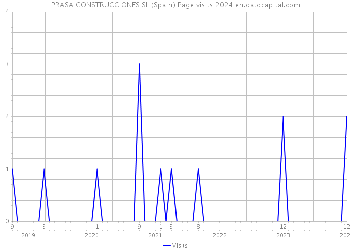 PRASA CONSTRUCCIONES SL (Spain) Page visits 2024 