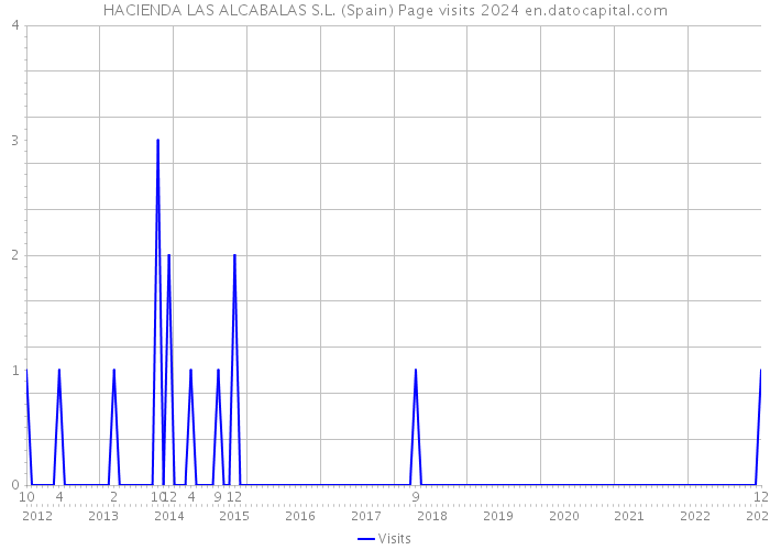 HACIENDA LAS ALCABALAS S.L. (Spain) Page visits 2024 