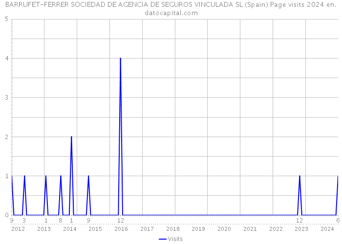 BARRUFET-FERRER SOCIEDAD DE AGENCIA DE SEGUROS VINCULADA SL (Spain) Page visits 2024 