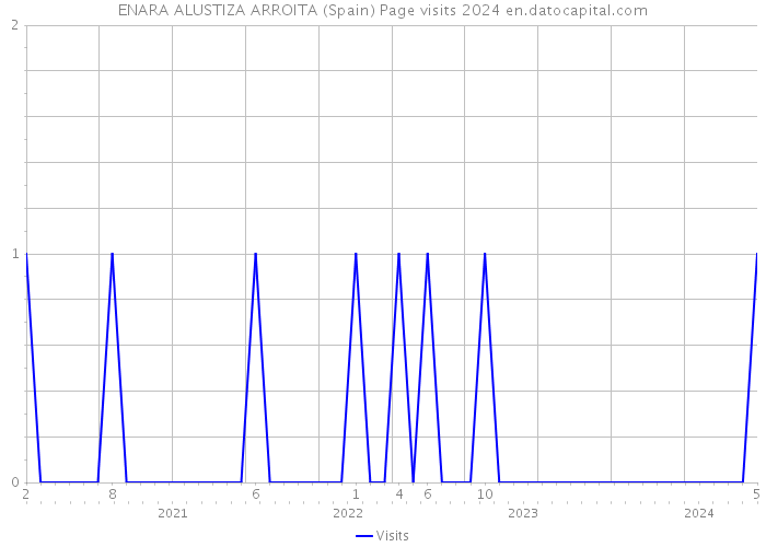 ENARA ALUSTIZA ARROITA (Spain) Page visits 2024 