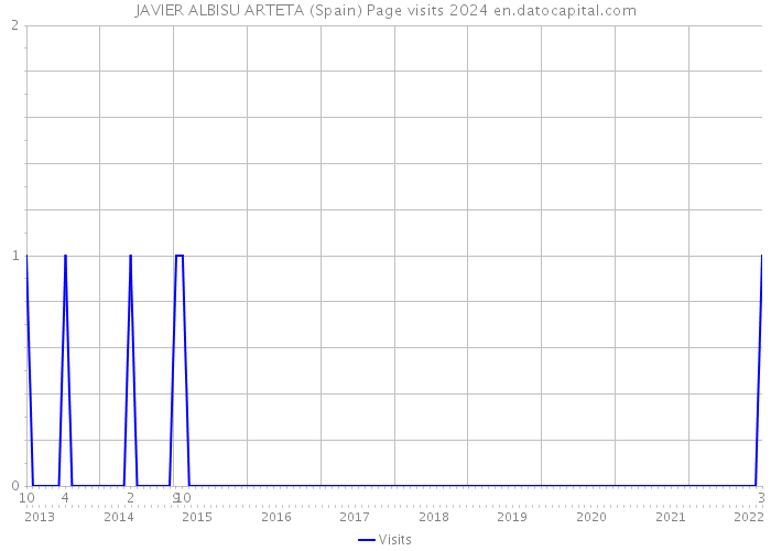 JAVIER ALBISU ARTETA (Spain) Page visits 2024 