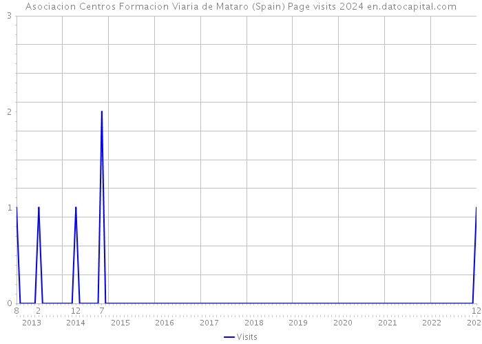 Asociacion Centros Formacion Viaria de Mataro (Spain) Page visits 2024 