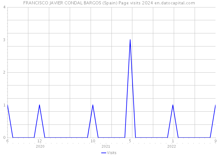 FRANCISCO JAVIER CONDAL BARGOS (Spain) Page visits 2024 