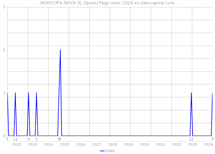 MONCOFA NOVA SL (Spain) Page visits 2024 