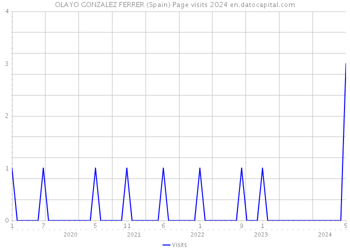 OLAYO GONZALEZ FERRER (Spain) Page visits 2024 