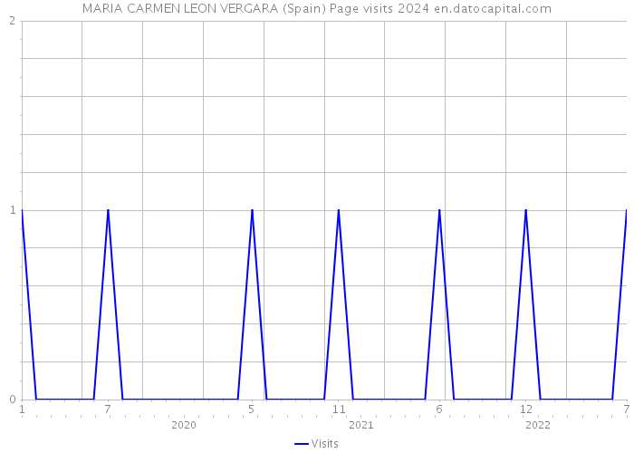 MARIA CARMEN LEON VERGARA (Spain) Page visits 2024 