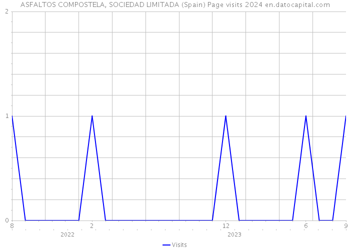 ASFALTOS COMPOSTELA, SOCIEDAD LIMITADA (Spain) Page visits 2024 