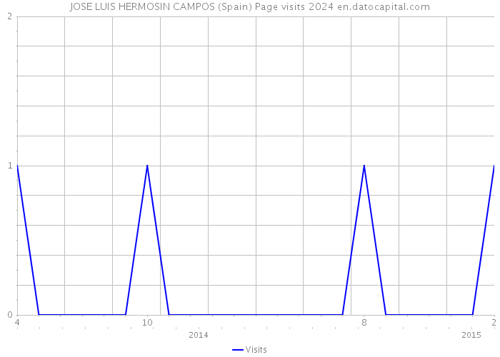 JOSE LUIS HERMOSIN CAMPOS (Spain) Page visits 2024 