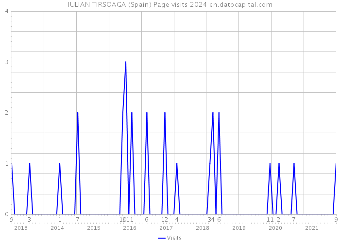 IULIAN TIRSOAGA (Spain) Page visits 2024 