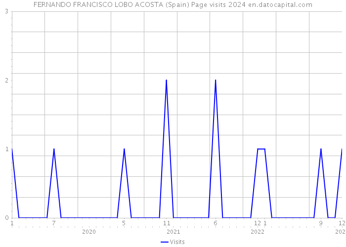 FERNANDO FRANCISCO LOBO ACOSTA (Spain) Page visits 2024 