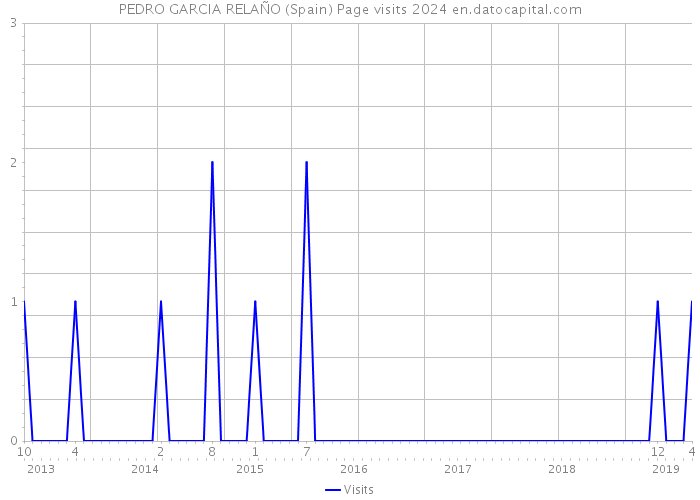 PEDRO GARCIA RELAÑO (Spain) Page visits 2024 