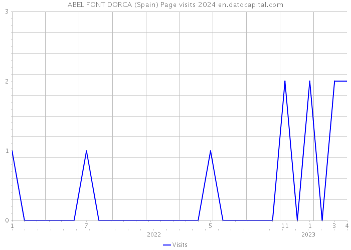 ABEL FONT DORCA (Spain) Page visits 2024 