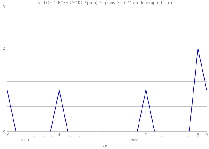 ANTONIO EGEA CANO (Spain) Page visits 2024 
