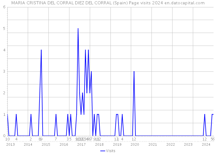 MARIA CRISTINA DEL CORRAL DIEZ DEL CORRAL (Spain) Page visits 2024 