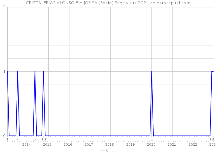 CRISTALERIAS ALONSO E HIJOS SA (Spain) Page visits 2024 