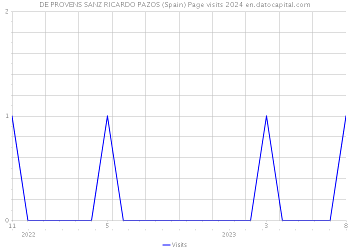DE PROVENS SANZ RICARDO PAZOS (Spain) Page visits 2024 