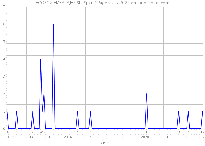 ECOBOX EMBALAJES SL (Spain) Page visits 2024 