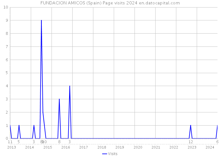 FUNDACION AMICOS (Spain) Page visits 2024 