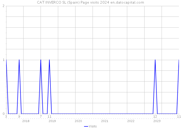CAT INVERCO SL (Spain) Page visits 2024 