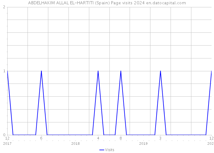 ABDELHAKIM ALLAL EL-HARTITI (Spain) Page visits 2024 