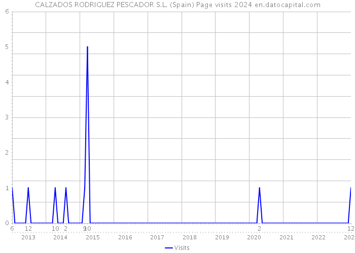 CALZADOS RODRIGUEZ PESCADOR S.L. (Spain) Page visits 2024 